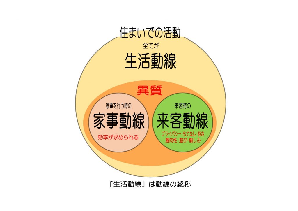 〈Note 57-3-2〉住まいの「動線」　「生活動線」は「動線」の総称